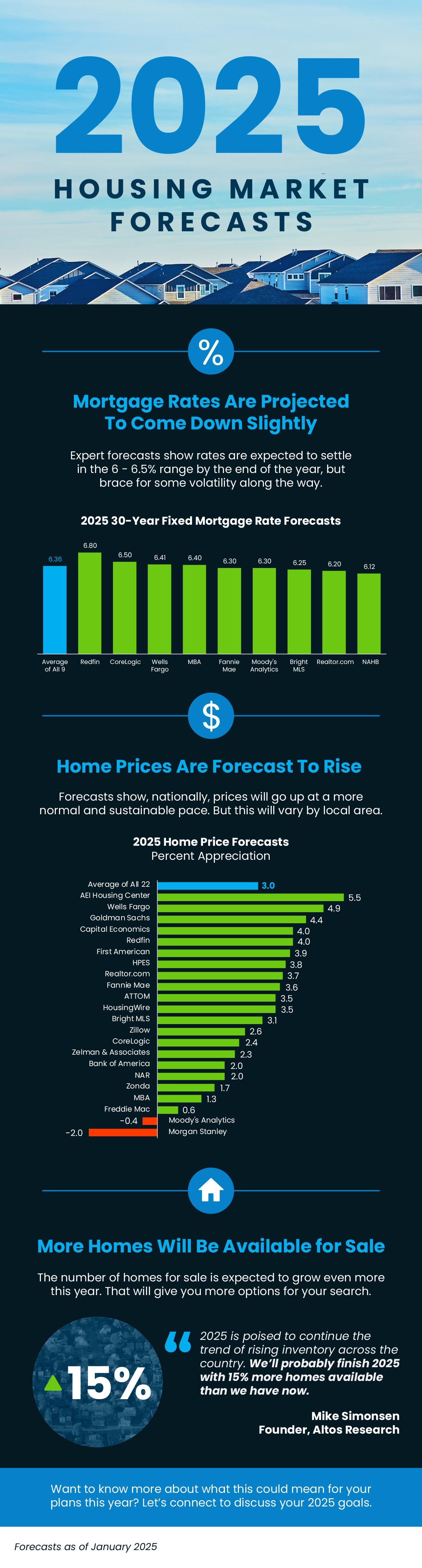 2025 Housing Forecast